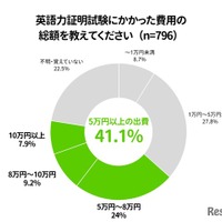 英語力証明試験にかかった費用