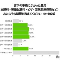 留学の準備にかかった費用