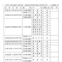 令和8年度北海道立高等学校（有朋高校および専攻科を除く）生徒募集人員