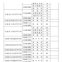 令和8年度北海道立高等学校（有朋高校および専攻科を除く）生徒募集人員