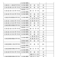 令和8年度北海道立高等学校（有朋高校および専攻科を除く）生徒募集人員