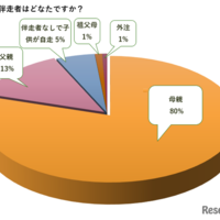 おもな伴走者は？