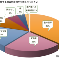 親の相談相手は？