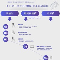 インターネット出願の大まかな流れ