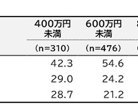 部活動の加入状況（世帯年収別）