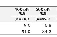 スポーツクラブの加入状況（世帯年収別）