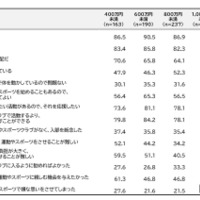 子供のスポーツに対する意識（運動部・スポーツクラブ非加入の場合/世帯年収別）