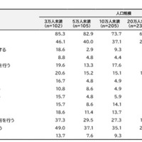 保護者の関与（公立運動部/人口規模別）