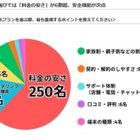 子供向けのスマホプランを選ぶ際、最重視するポイント