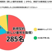 子供が現在のキャリアを契約したときの契約形態
