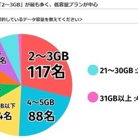 子供のスマホで契約しているデータ容量