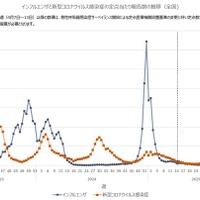 インフルエンザと新型コロナウイルス感染症の定点あたり報告数の推移（全国)