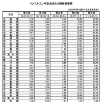インフルエンザ定点あたり報告数推移