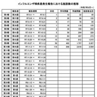 インフルエンザ様疾患発生報告における施設数の推移