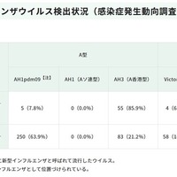 インフルエンザウイルス検出状況（感染症発生動向調査事業）