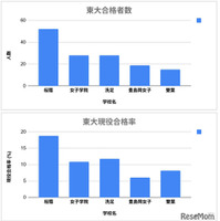 中高一貫・女子5校の大学合格実績2025…東大最多は桜蔭