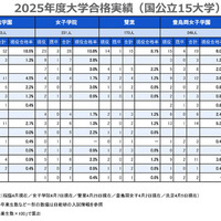 2025年度大学合格実績（国公立15大学）