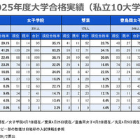 2025年度大学合格実績（私立10大学）