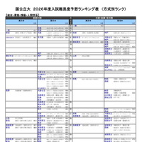 国公立大（総合・環境・情報・人間学系）