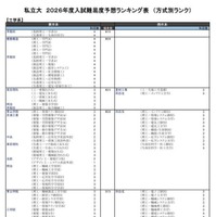 私立大（工学系）