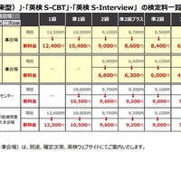 2026年度実用英語技能検定の検定料