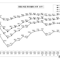 就職内定率の推移 （大学・女子）