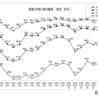 就職内定率の推移 （短大・女子）