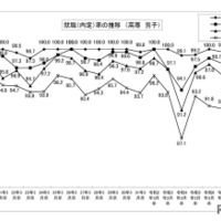 就職内定率の推移 （高専・男子）