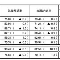 就職内定状況調査（全体）