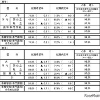 就職内定状況調査（男女別）