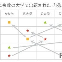 繰り返し出題される「頻出問題」を網羅・攻略