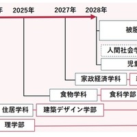「家政学部」の再編について