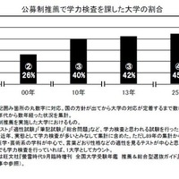 公募制推薦で学力検査を課した大学の割合