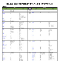 国公立大（理学系）