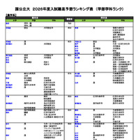 国公立大（農学系）