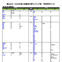 国公立大（医・歯・薬・保健学系）
