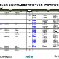 国公立大（生活科学系）