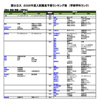 国公立大（総合・環境・情報・人間学系）