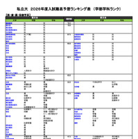 私立大（医・歯・薬・保健学系）