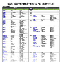 私立大（生活科学系）