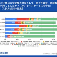 大学受験対策として塾や予備校、家庭教師など利用したか（入試方式別の結果）