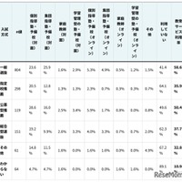 【入試方式別】教育サービスの利用状況