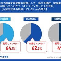 入試方式別の利用していない人の割合