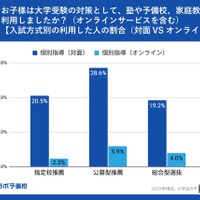 入試方式別の利用した人の割合