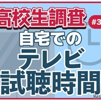 高校生調査　自宅でのテレビ視聴時間
