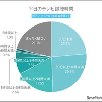 平日のテレビ視聴時間（男子）