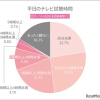 平日のテレビ視聴時間（女子）