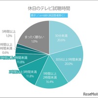 休日のテレビ視聴時間（男子）