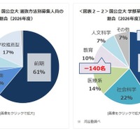 国公立大 選抜方法別募集人員の割合／学部系統別入学定員の割合（2026年度）