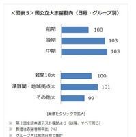 国公立大志望動向（日程・グループ別）